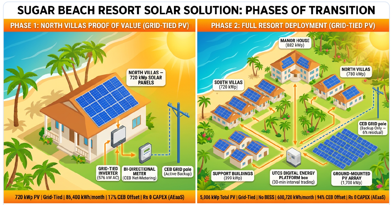 Sugar Beach Resort Solar Solution: Phases of Transition - Phase 1 shows North Villas with 720 kWp solar panels, grid-tied inverter, and bi-directional meter. Phase 2 shows full resort deployment with Manor House (882 kWp), South Villas (720 kWp), North Villas (780 kWp), Support Buildings (399 kWp), and Ground-Mounted PV Array (1,700 kWp) totaling 5,006 kWp with 94% CEB offset.